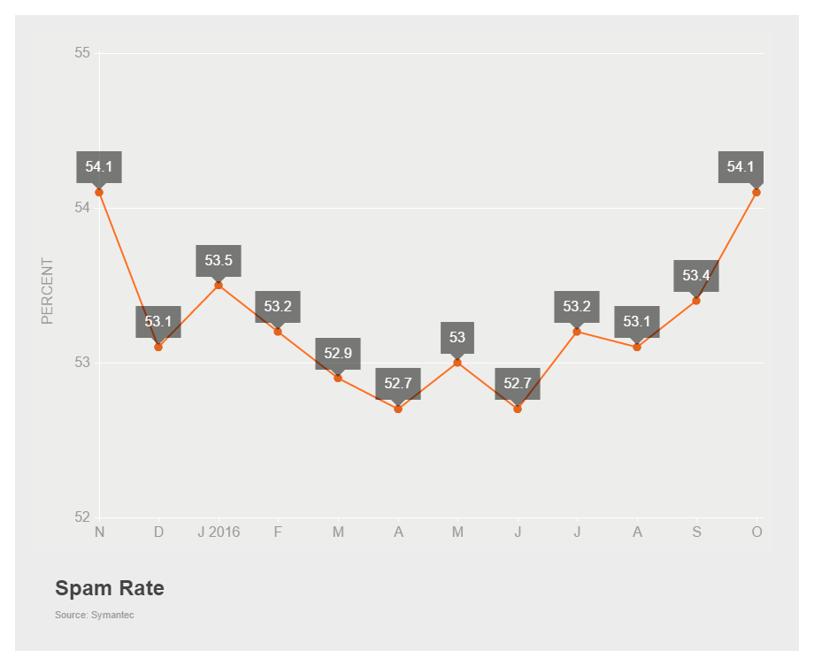 Spam trend oktobar 2016